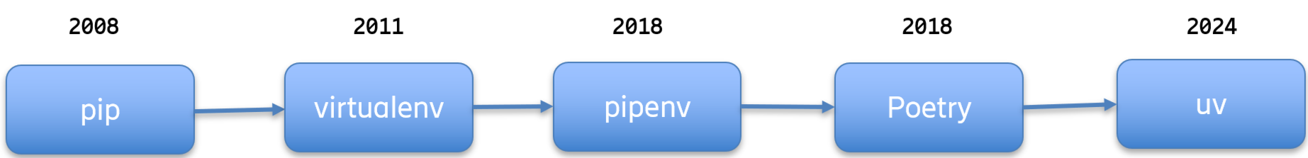 Timeline: pip to uv