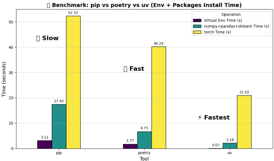 Benchmark: pip vs poetry vs uv (Env + Packages Install Time)
