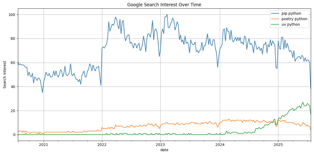 Google Trends for pip vs poetry vs uv