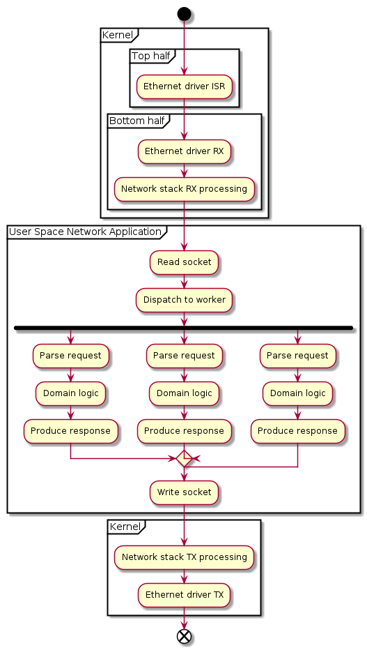 @startuml

start

partition "Kernel" {
   partition "Top half" {
      :Ethernet driver ISR;
   }
   partition "Bottom half" {
      :Ethernet driver RX;
      :Network stack RX processing;
   }
}
partition "User Space Network Application" {
   :Read socket;
   :Dispatch to worker;
   fork
      :Parse request;
      :Domain logic;
      :Produce response;
   fork again
      :Parse request;
      :Domain logic;
      :Produce response;
   fork again
      :Parse request;
      :Domain logic;
      :Produce response;
   end merge
   :Write socket;
}
partition "Kernel" {
   :Network stack TX processing;
   :Ethernet driver TX;
}

end

@enduml