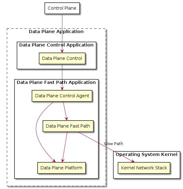 @startuml

rectangle cp as "Control Plane" {
}

rectangle dp_app as "Data Plane Application" #line.dashed {
   rectangle fp_app as "Data Plane Fast Path Application" {
      rectangle dpc_agent as "Data Plane Control Agent"
      rectangle fp as "Data Plane Fast Path"
      rectangle platform as "Data Plane Platform"
   }

   dpc_agent --> fp
   dpc_agent --> platform
   fp --> platform

   rectangle dpc_app as "Data Plane Control Application" {
      rectangle dpc as "Data Plane Control"
   }

   dpc --> dpc_agent
}

cp --> dpc

rectangle kernel as "Operating System Kernel" {
   rectangle kernel_stack as "Kernel Network Stack"
}

fp --> kernel_stack : Slow Path

@enduml