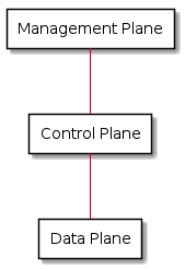 @startuml

rectangle mp as "Management Plane" {
}
rectangle cp as "Control Plane" {
}
rectangle dp as "Data Plane" {
}

mp -- cp
cp -- dp

@enduml