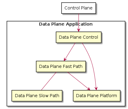 @startuml

rectangle cp as "Control Plane" {
}

rectangle dp_app as "Data Plane Application" {
   rectangle dpc as "Data Plane Control"
   rectangle fp as "Data Plane Fast Path"
   rectangle sp as "Data Plane Slow Path"
   rectangle platform as "Data Plane Platform"
}

dpc --> fp
dpc --> platform
fp --> platform
fp -- sp

cp --> dpc

@enduml