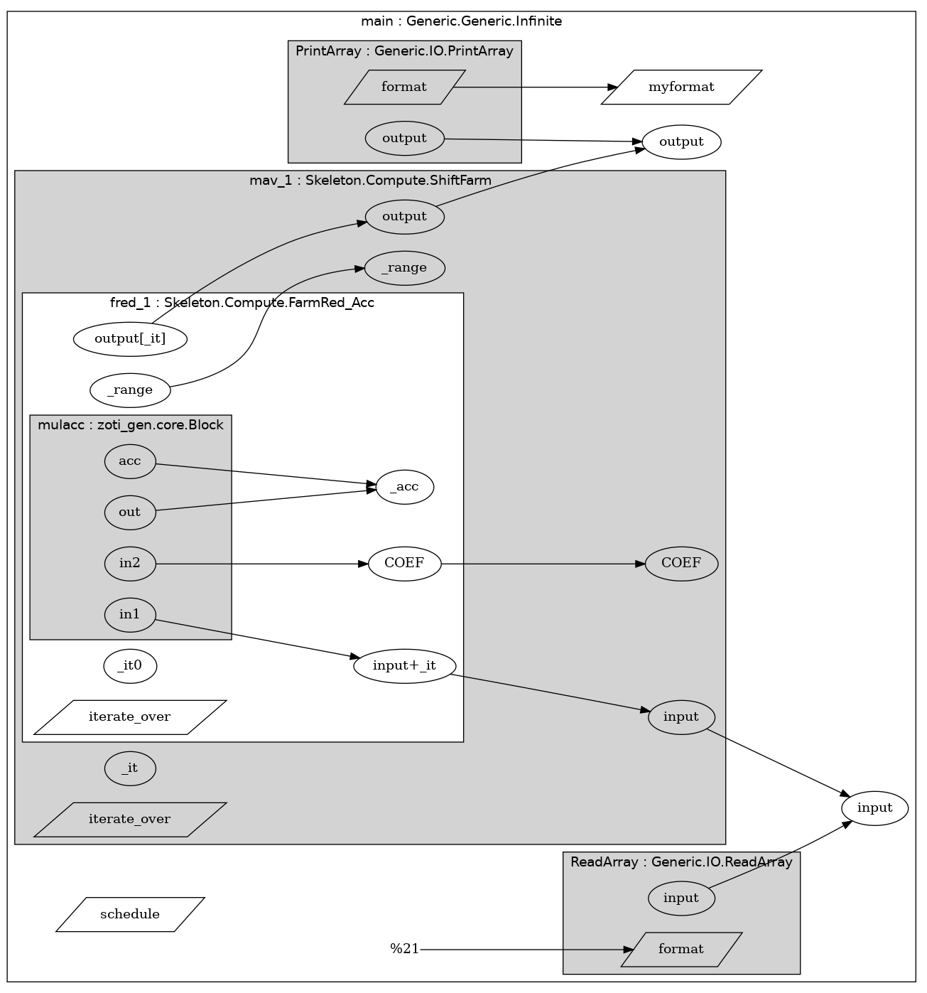 digraph G {
	graph [bb="0,0,966.29,1040",
		fontname=Verdana,
		rankdir=LR
	];
	node [label="\N"];
	subgraph "cluster_cluster_main.main" {
		graph [bb="0.15274,8,958.29,1032",
			color=black,
			fillcolor=white,
			label="main : Generic.Generic.Infinite",
			lheight=0.21,
			lp="479.22,1020.5",
			lwidth=2.96,
			shape=record,
			style=filled
		];
		subgraph "cluster_cluster_main.main.ReadArray" {
			graph [bb="586.2,16,837.08,145",
				fillcolor=lightgrey,
				label="ReadArray : Generic.IO.ReadArray",
				lheight=0.21,
				lp="711.64,133.5",
				lwidth=3.26,
				shape=record,
				style=filled
			];
			"main.main.ReadArray-arg"	[height=0.5,
				label=input,
				pos="711.14,96",
				shape=oval,
				width=0.97491];
			"main.main.ReadArray-format"	[height=0.5,
				label=format,
				pos="711.14,42",
				shape=parallelogram,
				width=1.7206];
		}
		subgraph "cluster_cluster_main.main.PrintArray" {
			graph [bb="296.31,872,543.19,1001",
				fillcolor=lightgrey,
				label="PrintArray : Generic.IO.PrintArray",
				lheight=0.21,
				lp="419.75,989.5",
				lwidth=3.21,
				shape=record,
				style=filled
			];
			"main.main.PrintArray-arg"	[height=0.5,
				label=output,
				pos="419.25,898",
				shape=oval,
				width=1.1555];
			"main.main.PrintArray-format"	[height=0.5,
				label=format,
				pos="419.25,952",
				shape=parallelogram,
				width=1.7206];
		}
		subgraph "cluster_cluster_main.main.mav_1" {
			graph [bb="8.1527,153,757.49,864",
				fillcolor=lightgrey,
				label="mav_1 : Skeleton.Compute.ShiftFarm",
				lheight=0.21,
				lp="382.82,852.5",
				lwidth=3.56,
				shape=record,
				style=filled
			];
			subgraph "cluster_cluster_main.main.mav_1.fred_1" {
				graph [bb="16.153,261,481.19,735",
					color=black,
					fillcolor=white,
					label="fred_1 : Skeleton.Compute.FarmRed_Acc",
					lheight=0.21,
					lp="248.67,723.5",
					lwidth=3.89,
					shape=record,
					style=filled
				];
				subgraph "cluster_cluster_main.main.mav_1.fred_1.mulacc" {
					graph [bb="24.153,369,237.15,606",
						fillcolor=lightgrey,
						label="mulacc : zoti_gen.core.Block",
						lheight=0.21,
						lp="130.65,594.5",
						lwidth=2.74,
						shape=record,
						style=filled
					];
					"main.main.mav_1.fred_1.mulacc-in1"	[height=0.5,
						label=in1,
						pos="130.15,395",
						shape=oval,
						width=0.75];
					"main.main.mav_1.fred_1.mulacc-in2"	[height=0.5,
						label=in2,
						pos="130.15,449",
						shape=oval,
						width=0.75];
					"main.main.mav_1.fred_1.mulacc-acc"	[height=0.5,
						label=acc,
						pos="130.15,557",
						shape=oval,
						width=0.75];
					"main.main.mav_1.fred_1.mulacc-out"	[height=0.5,
						label=out,
						pos="130.15,503",
						shape=oval,
						width=0.75];
				}
				"main.main.mav_1.fred_1-in1"	[height=0.5,
					label="input+_it",
					pos="419.25,341",
					shape=oval,
					width=1.4985];
				"main.main.mav_1.fred_1-in2"	[height=0.5,
					label=COEF,
					pos="419.25,449",
					shape=oval,
					width=1.0652];
				"main.main.mav_1.fred_1-size1"	[height=0.5,
					label=_range,
					pos="130.15,632",
					shape=oval,
					width=1.1735];
				"main.main.mav_1.fred_1-out1"	[height=0.5,
					label="output[_it]",
					pos="130.15,686",
					shape=oval,
					width=1.661];
				"main.main.mav_1.fred_1-_acc"	[height=0.5,
					label=_acc,
					pos="419.25,530",
					shape=oval,
					width=0.84854];
				"main.main.mav_1.fred_1-_it"	[height=0.5,
					label=_it0,
					pos="130.15,341",
					shape=oval,
					width=0.77632];
				"main.main.mav_1.fred_1-iterate_over"	[height=0.5,
					label=iterate_over,
					pos="130.15,287",
					shape=parallelogram,
					width=2.7265];
				"main.main.mav_1.fred_1.mulacc-in1" -> "main.main.mav_1.fred_1-in1"	[pos="e,371.88,349.72 156.38,390.26 202.07,381.66 299.54,363.33 361.82,351.61"];
				"main.main.mav_1.fred_1.mulacc-in2" -> "main.main.mav_1.fred_1-in2"	[pos="e,380.52,449 157.39,449 205.68,449 309.25,449 370.36,449"];
				"main.main.mav_1.fred_1.mulacc-acc" -> "main.main.mav_1.fred_1-_acc"	[pos="e,388.71,532.78 157.14,554.56 207.53,549.82 318.81,539.35 378.53,533.73"];
				"main.main.mav_1.fred_1.mulacc-out" -> "main.main.mav_1.fred_1-_acc"	[pos="e,388.71,527.22 157.14,505.44 207.53,510.18 318.81,520.65 378.53,526.27"];
			}
			"main.main.mav_1-in1"	[height=0.5,
				label=input,
				pos="711.14,287",
				shape=oval,
				width=0.97491];
			"main.main.mav_1-out1"	[height=0.5,
				label=output,
				pos="419.25,815",
				shape=oval,
				width=1.1555];
			"main.main.mav_1-COEF"	[height=0.5,
				label=COEF,
				pos="711.14,449",
				shape=oval,
				width=1.0652];
			"main.main.mav_1-_it"	[height=0.5,
				label=_it,
				pos="130.15,233",
				shape=oval,
				width=0.75];
			"main.main.mav_1-_range"	[height=0.5,
				label=_range,
				pos="419.25,761",
				shape=oval,
				width=1.1735];
			"main.main.mav_1-iterate_over"	[height=0.5,
				label=iterate_over,
				pos="130.15,179",
				shape=parallelogram,
				width=2.7265];
			"main.main.mav_1.fred_1-in1" -> "main.main.mav_1-in1"	[pos="e,678.16,293.25 467.27,332.73 490.18,328.66 518.14,323.64 543.19,319 585.79,311.11 634.44,301.74 668.18,295.19"];
			"main.main.mav_1.fred_1-in2" -> "main.main.mav_1-COEF"	[pos="e,672.61,449 457.85,449 510.2,449 605.06,449 662.36,449"];
			"main.main.mav_1.fred_1-size1" -> "main.main.mav_1-_range"	[pos="e,376.82,761.05 171.56,635.74 192.54,639.23 217.77,645.97 237.15,659 273.85,683.67 258.75,715.65 296.31,739 317.14,751.95 343.61,\
757.73 366.56,760.16"];
			"main.main.mav_1.fred_1-out1" -> "main.main.mav_1-out1"	[pos="e,379.35,809.8 152.84,702.74 183.24,725.39 241.04,765.57 296.31,788 319.48,797.41 346.52,803.82 369.25,808.02"];
		}
		"main.main-input"	[height=0.5,
			label=input,
			pos="915.19,191",
			shape=oval,
			width=0.97491];
		"main.main-output"	[height=0.5,
			label=output,
			pos="711.14,894",
			shape=oval,
			width=1.1555];
		"main.main-schedule"	[height=0.5,
			label=schedule,
			pos="130.15,79",
			shape=parallelogram,
			width=2.1176];
		"main.main-myformat"	[height=0.5,
			label=myformat,
			pos="711.14,952",
			shape=parallelogram,
			width=2.2765];
		"main.main.ReadArray-arg" -> "main.main-input"	[pos="e,891.21,177.72 739.78,106.82 765.33,117.04 804.2,133.12 837.08,149 852.14,156.27 868.45,165.02 882.17,172.65"];
		"%3"	[height=0.20833,
			pos="419.25,42",
			shape=plain,
			width=0.31944];
		"%3" -> "main.main.ReadArray-format"	[pos="e,661.8,42 430.91,42 466.15,42 580.7,42 651.67,42"];
		"main.main.PrintArray-arg" -> "main.main-output"	[pos="e,669.33,894.56 460.86,897.44 512.79,896.72 602.73,895.48 659.2,894.7"];
		"main.main.PrintArray-format" -> "main.main-myformat"	[pos="e,645.93,952 468.77,952 514.33,952 583.15,952 635.66,952"];
		"main.main.mav_1-in1" -> "main.main-input"	[pos="e,888.81,203.06 737.73,274.84 773.71,257.75 839.35,226.56 879.64,207.42"];
		"main.main.mav_1-out1" -> "main.main-output"	[pos="e,672.48,887.14 452.08,826.24 485.28,837.71 538.97,855.54 586.2,868 611.2,874.6 639.38,880.62 662.55,885.2"];
	}
}